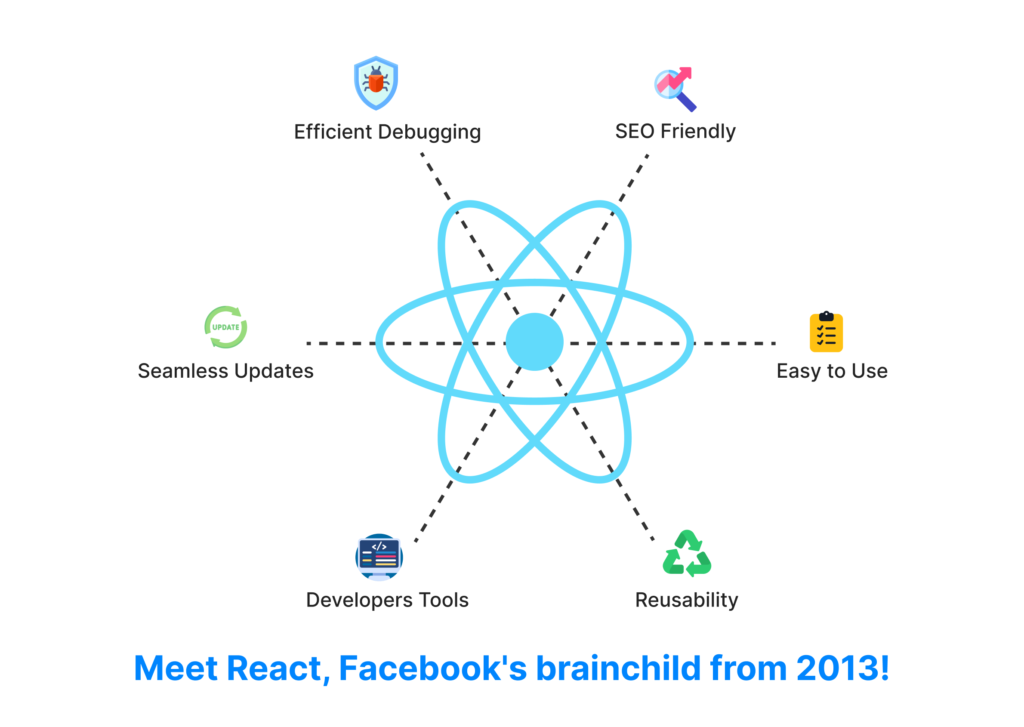 React: Explore the advantages and disadvantages of this 2013 creation designed by Facebook!