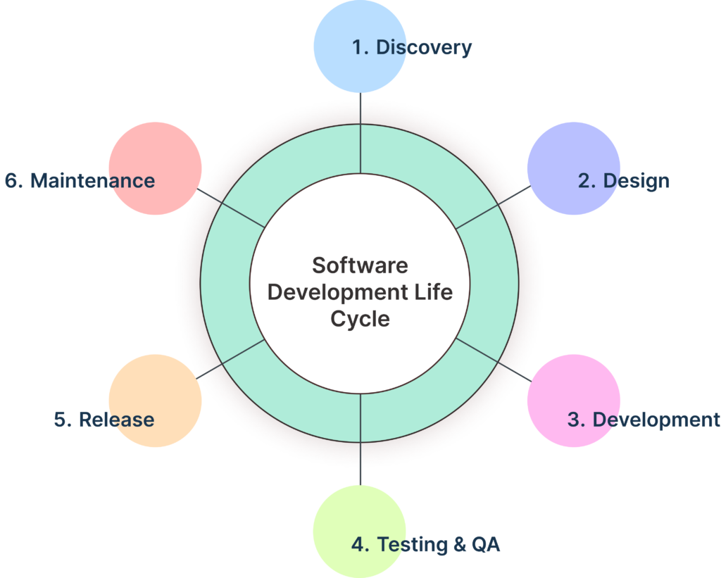 Software development life cycle has been explained in the image