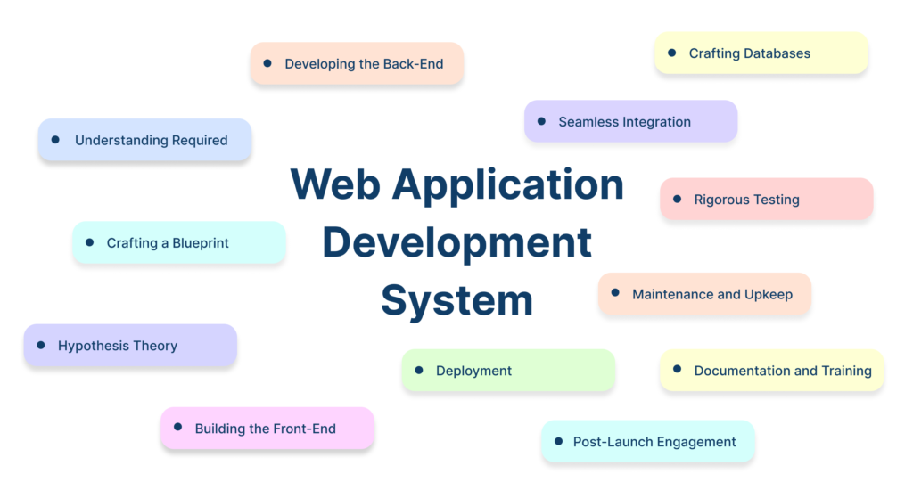 Illustration of a web application development system, showcasing the process of creating web applications.