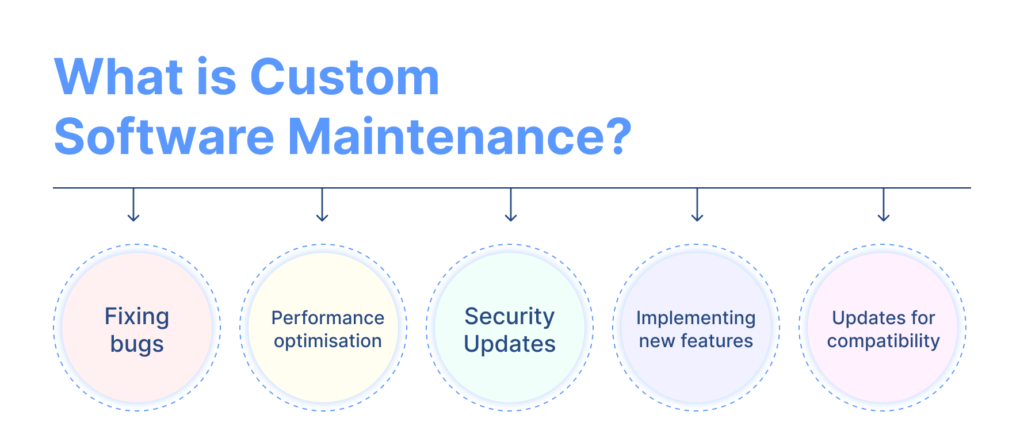 Explaining about what is custom software maintenance? and its type...