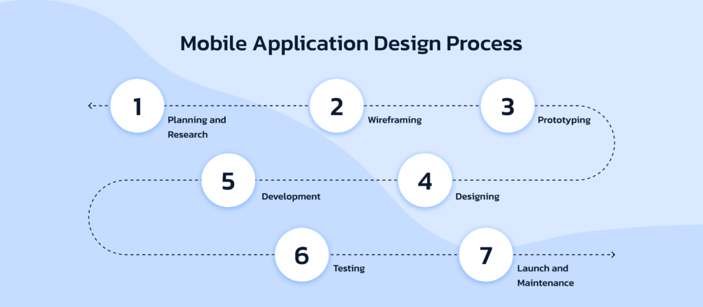 Check the major Mobile Application Design Process.