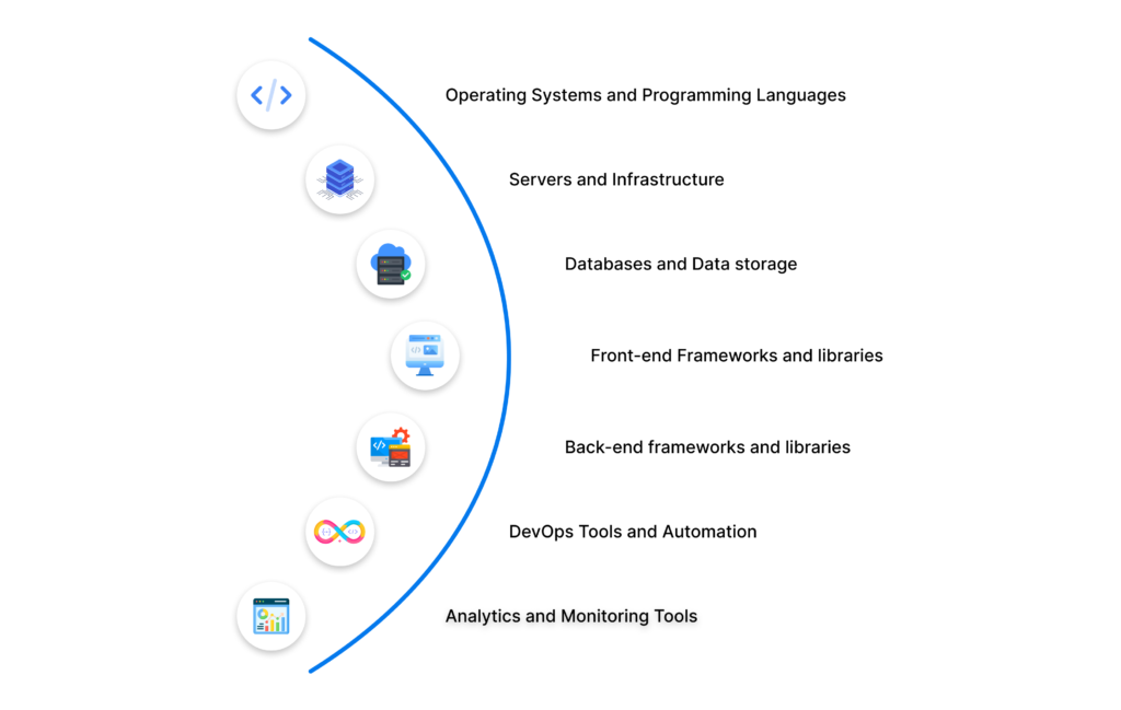 Software development types diagram: Agile, Waterfall, DevOps, and additional varieties. Tech Stack Components Explained.