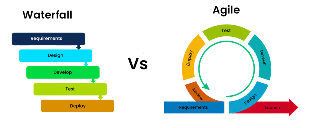 A visual comparison of Waterfall and Agile methodologies, highlighting their key differences and suitability for various projects.