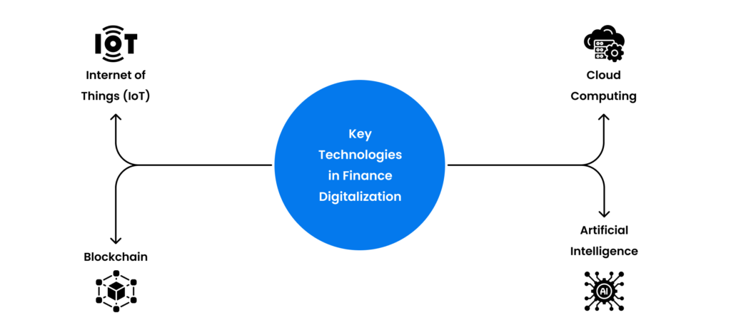 Key Technologies in Finance Digitalization