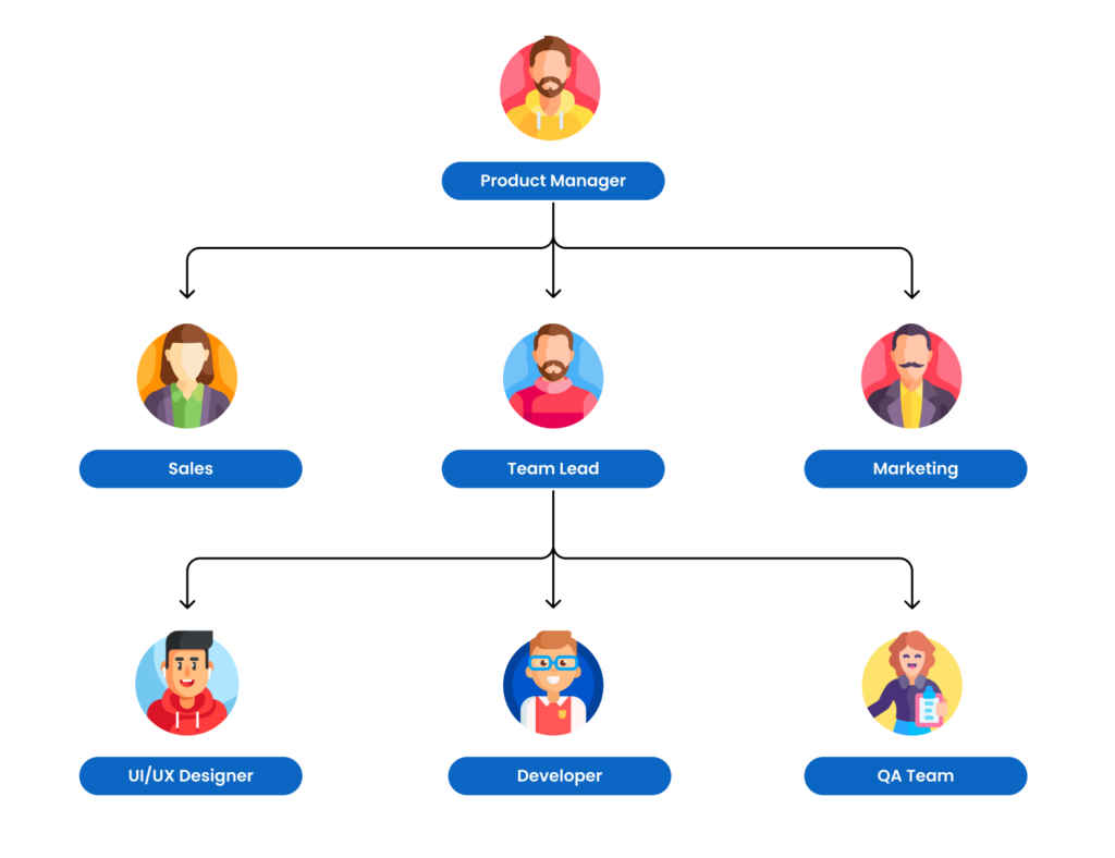 Structure of a Product Development Team