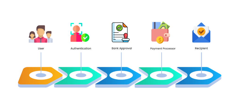 Payment App Process Flowchart