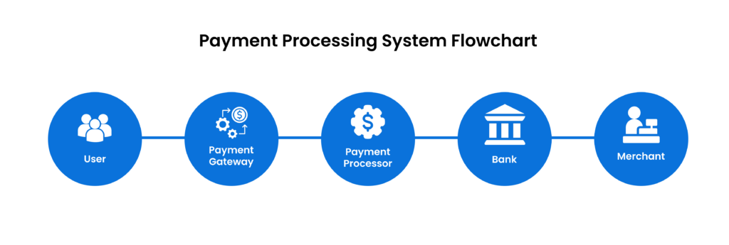 Payment Processing System Flowchart