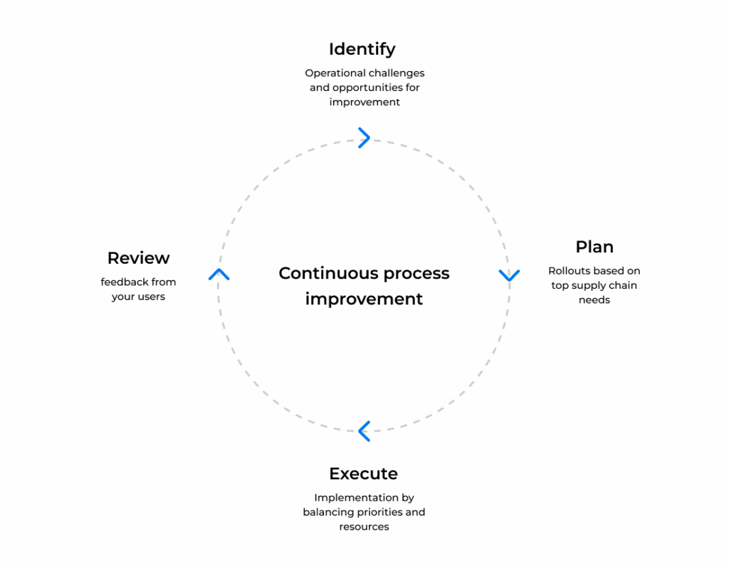Continuous process improvement 