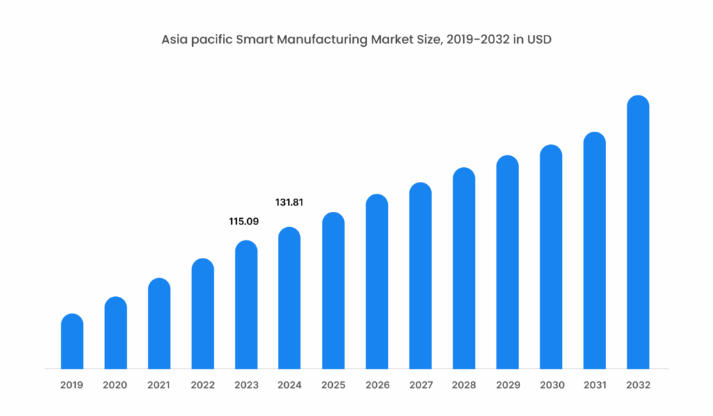 Asia pacific Smart Manufacturing Market Size, 2019-2032 in USD