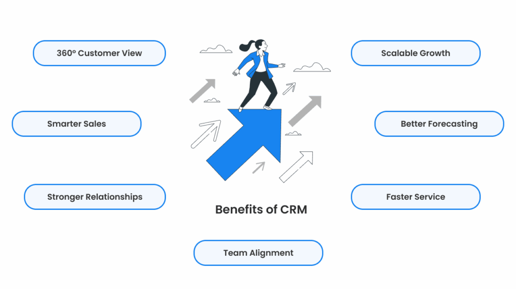 Benefits of CRM
