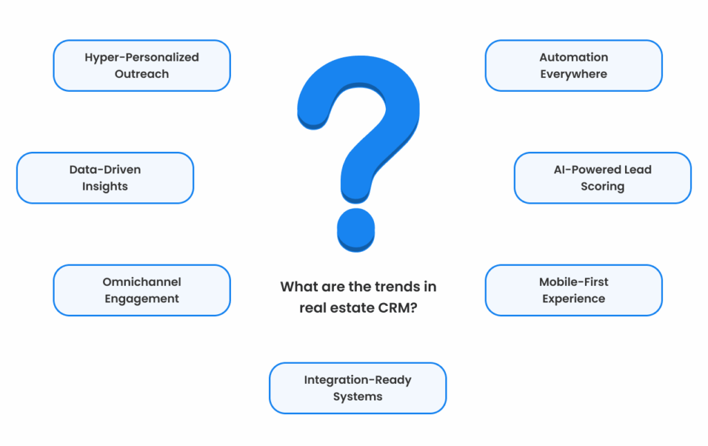 What are the trends in real estate CRM_