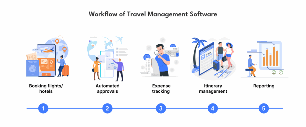 Workflow of Travel Management Software