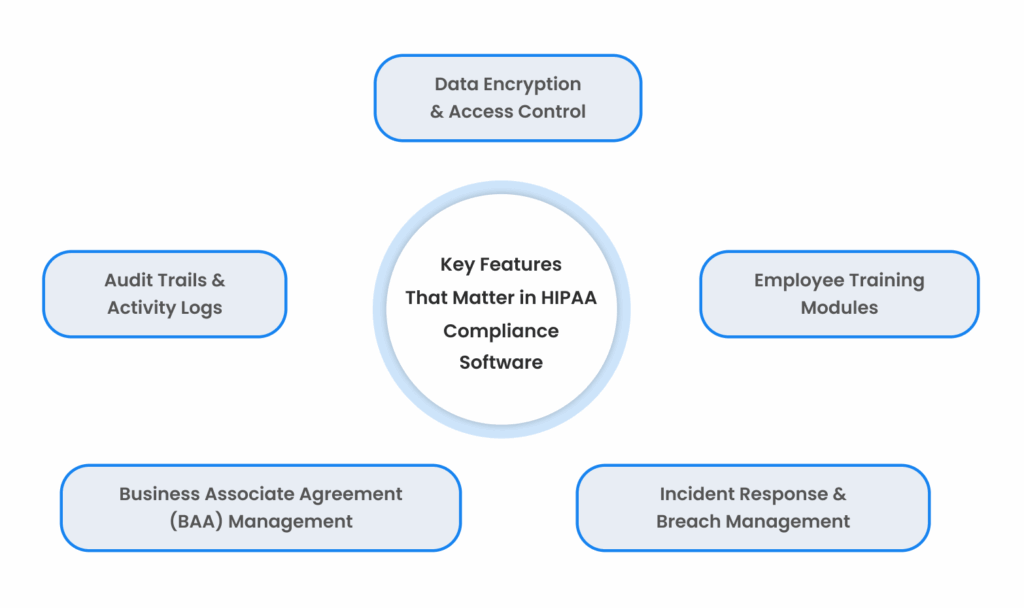That Matter in HIPAA Compliance Software