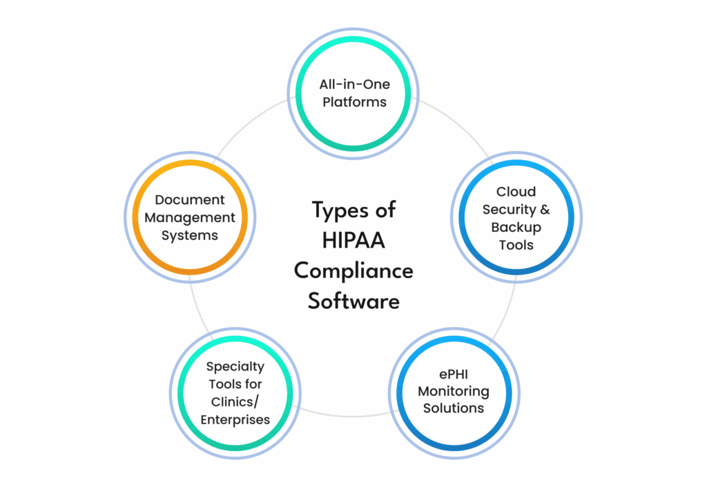 Types of HIPAA Compliance Software