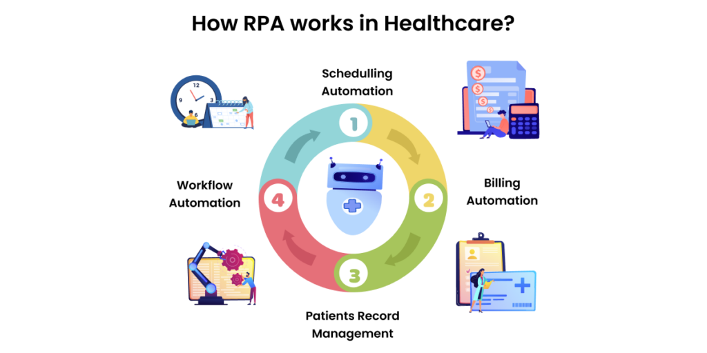 How RPA works in Healthcare_