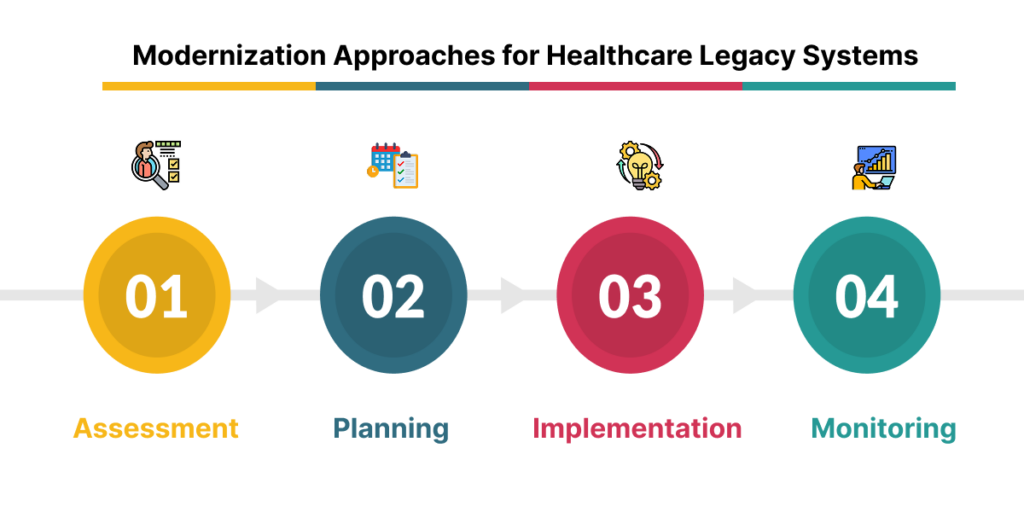 Key technologies in the modernization roadmap
