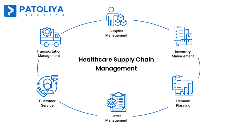 Healthcare Supply Chain Management Software Solving Critical Gaps