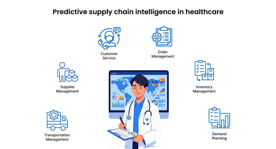 Predictive supply chain intelligence in healthcare