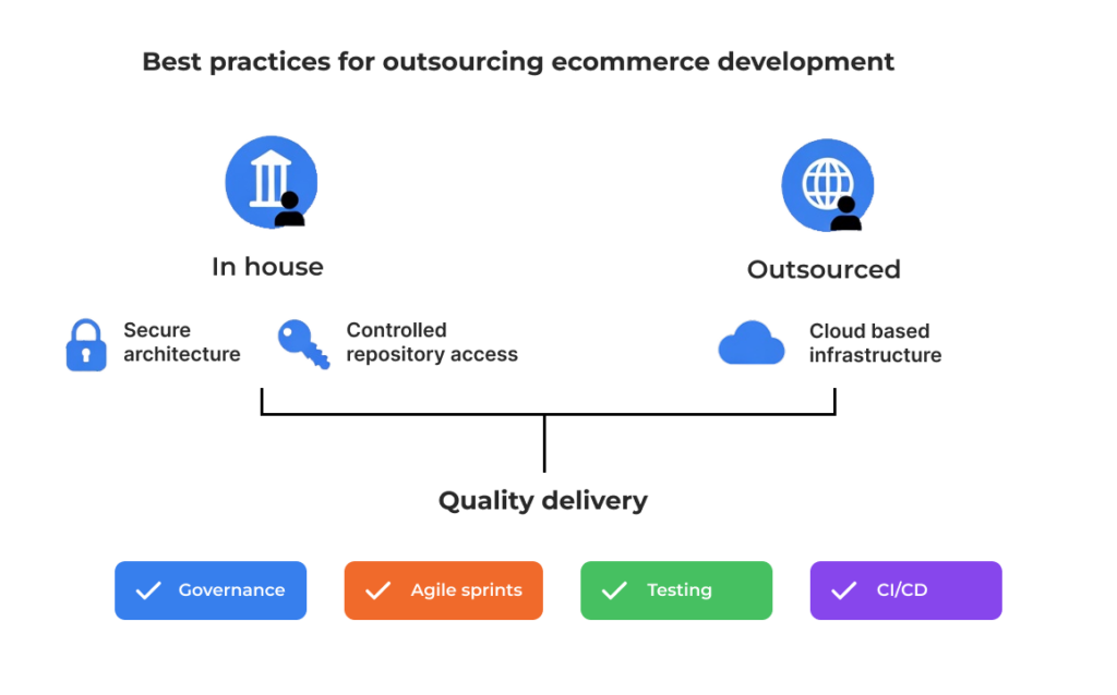 Best practices for outsourcing ecommerce development