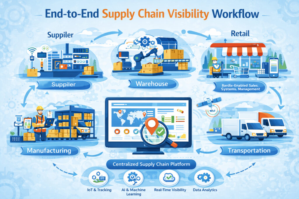 End-to-End Supply Chain Visibility Workflow