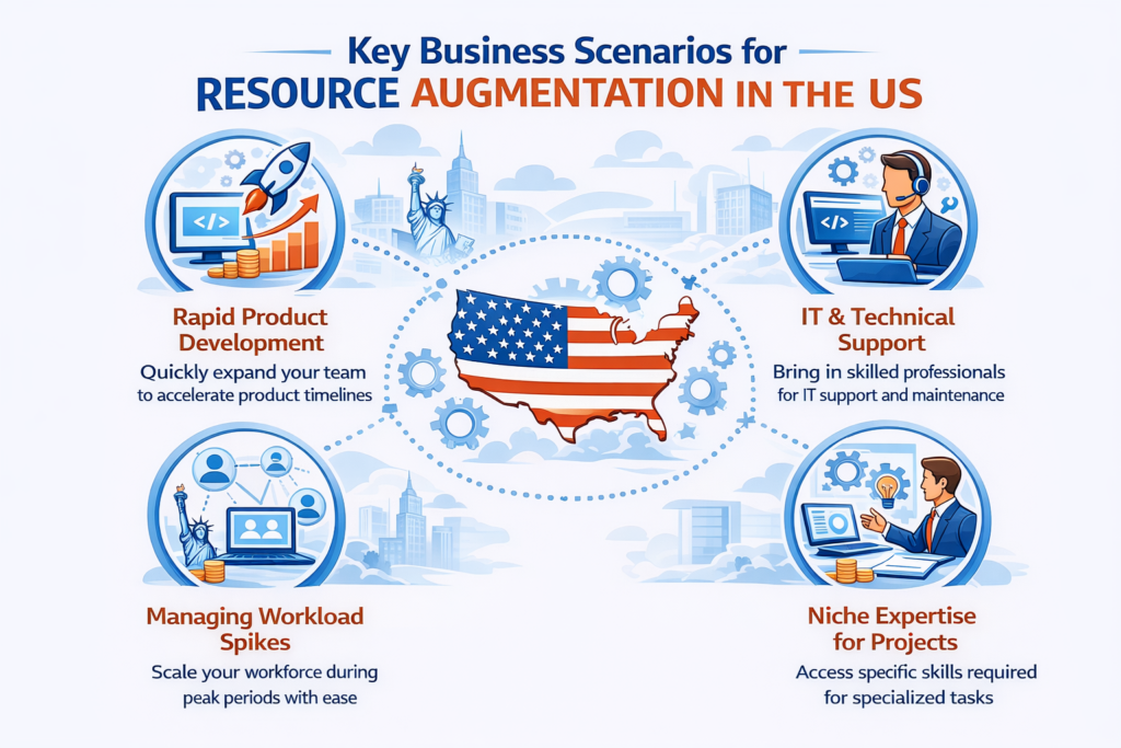 Key Business Scenarios for Resource Augmentation in the US