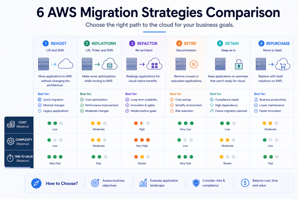 6 AWS Migration Strategies Comparison