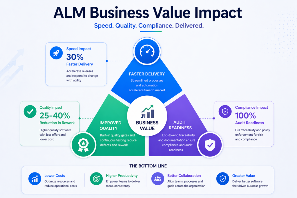 ALM Business Value Impact