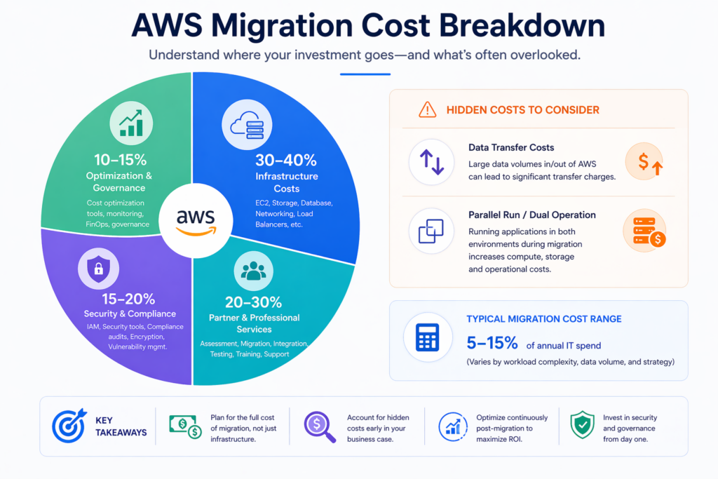 AWS Migration Cost Breakdown