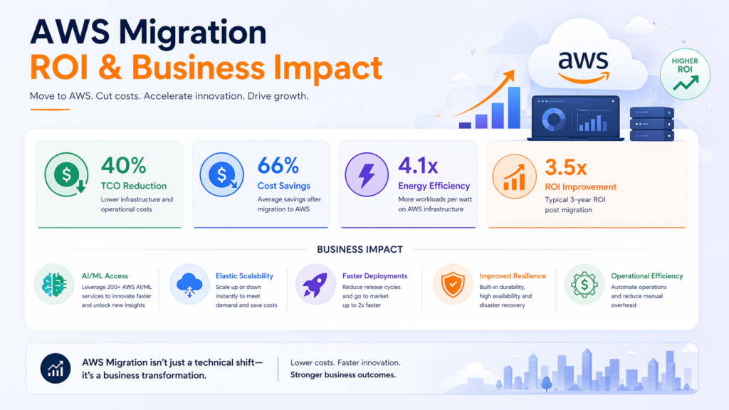 AWS Migration ROI & Business Impact