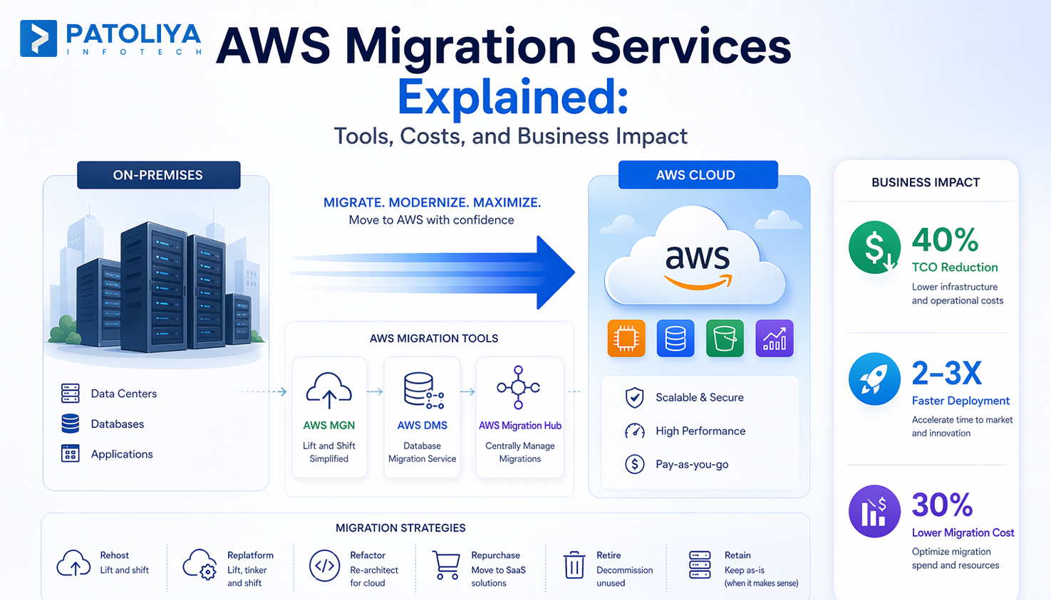 What Are AWS Migration Services? A Decision-Maker's Guide