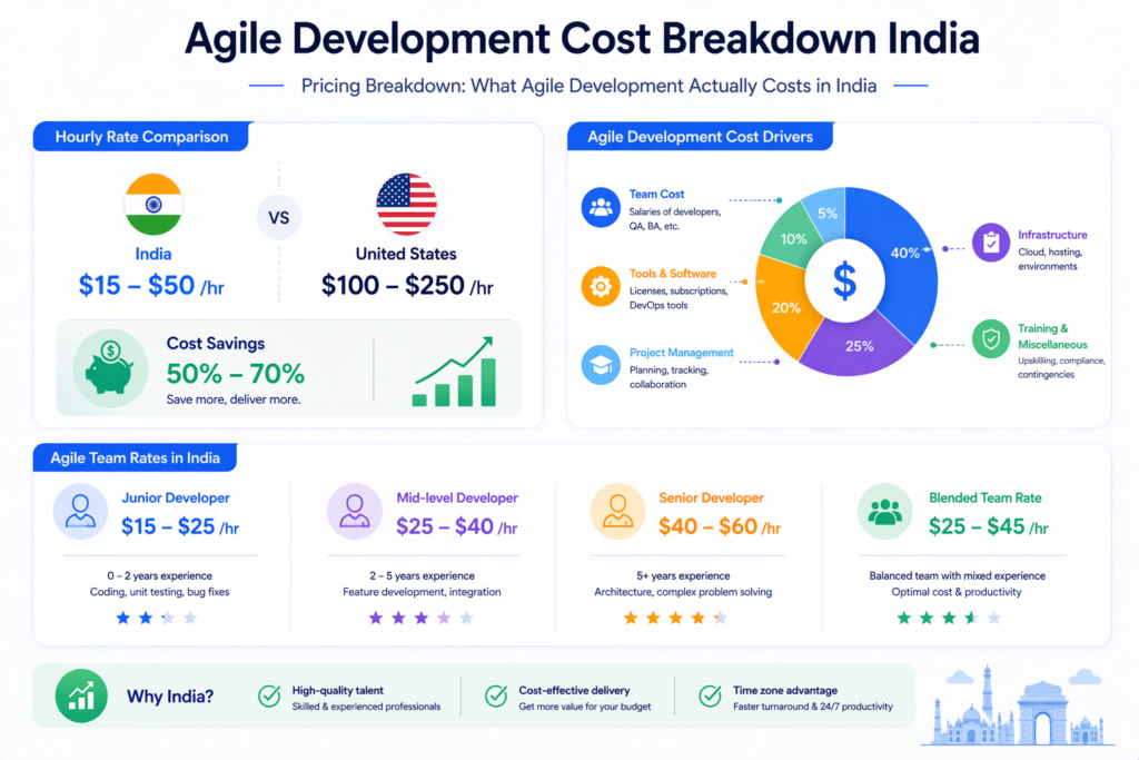 Agile Development Cost Breakdown India
