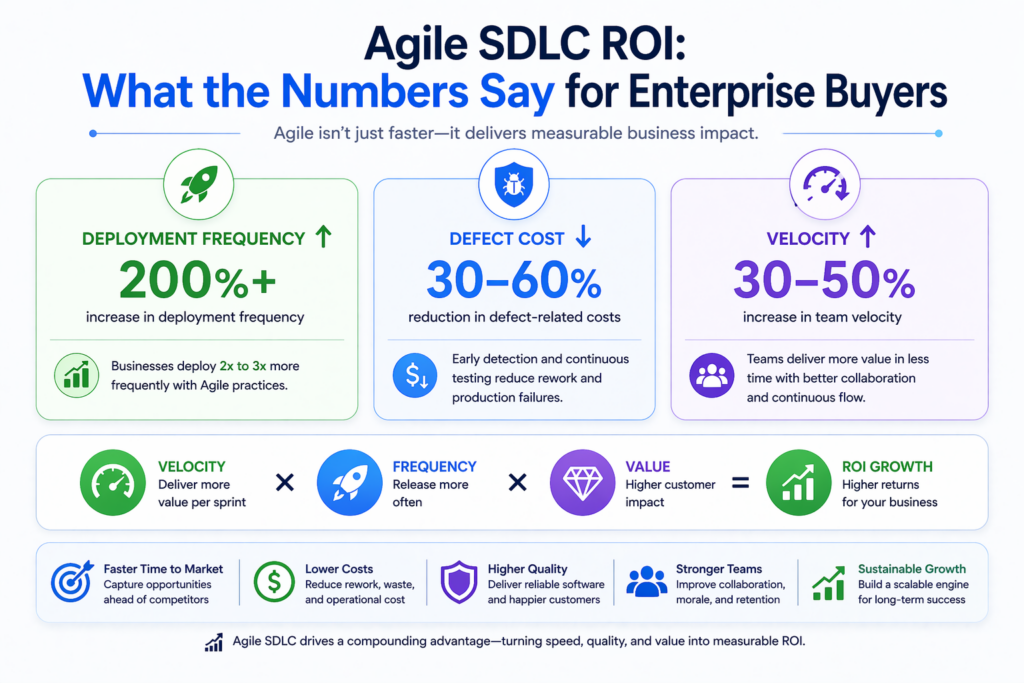 Agile SDLC ROI: What the Numbers Say for Enterprise Buyers