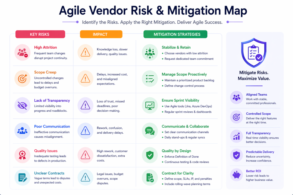 Agile Vendor Risk & Mitigation Map