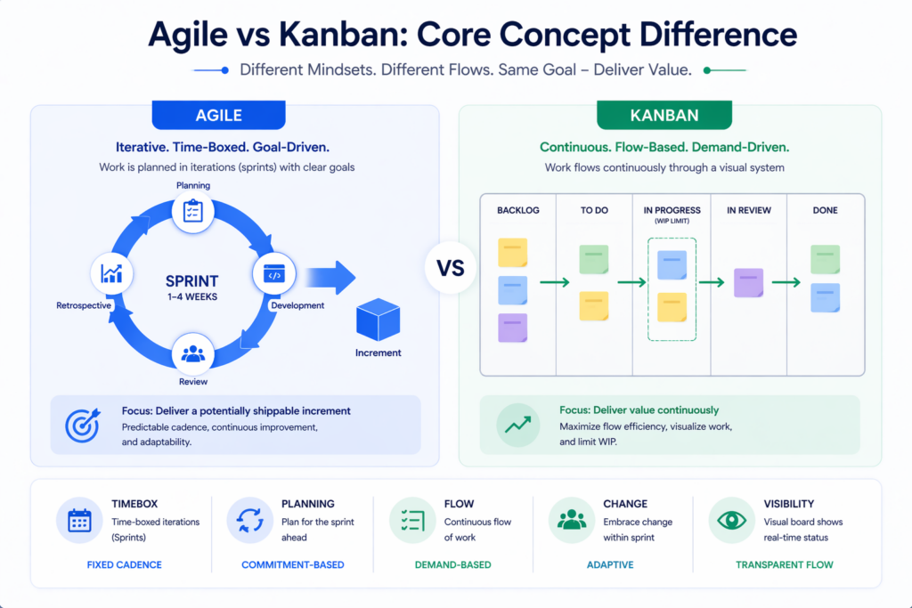 Agile vs Kanban: Core Concept Difference