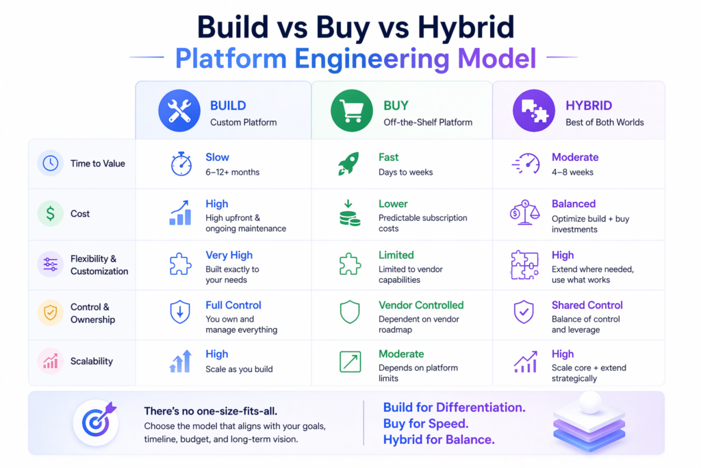 Build vs Buy vs Hybrid Platform Engineering Model
