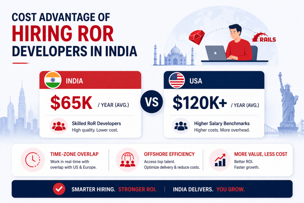 Cost Advantage of Hiring RoR Developers in India
