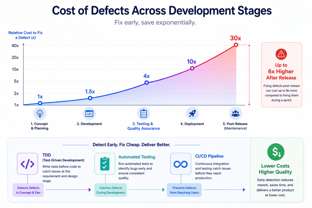 Cost of Defects Across Development Stages