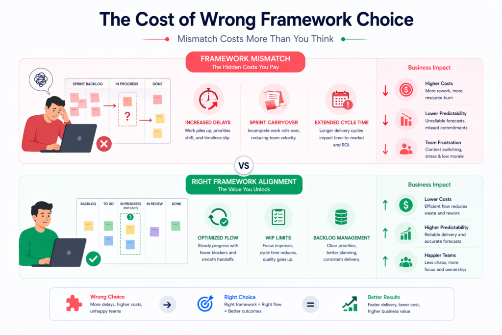 Cost of Wrong Framework Choice