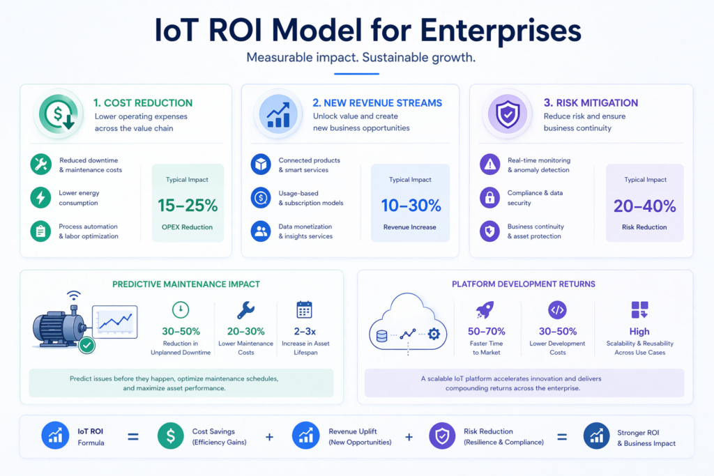 IoT ROI Model for Enterprises