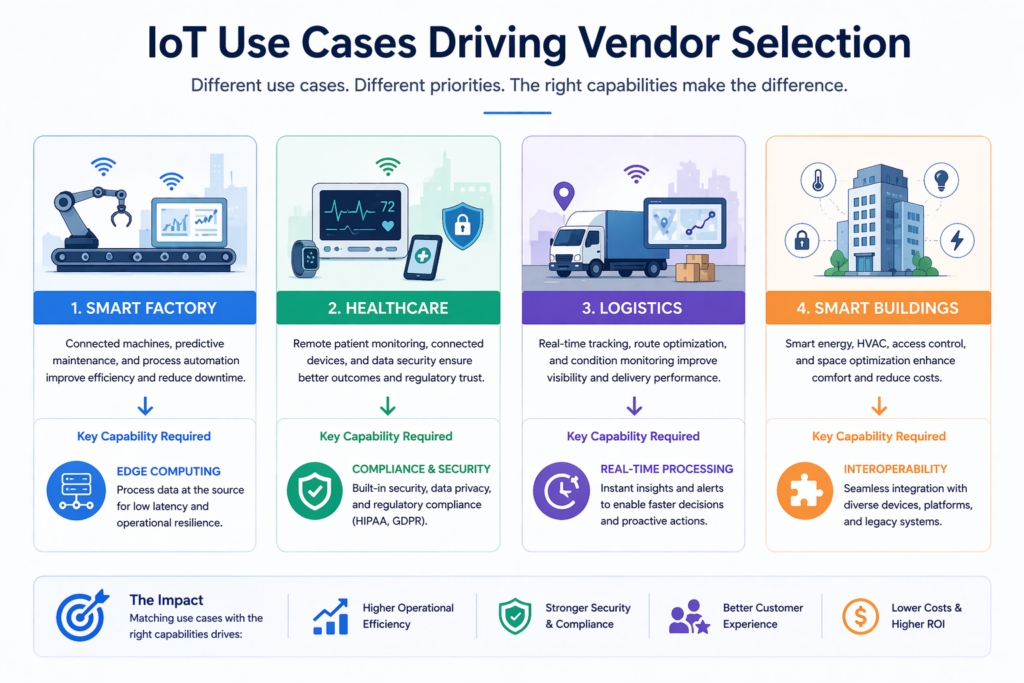 IoT Use Cases Driving Vendor Selection