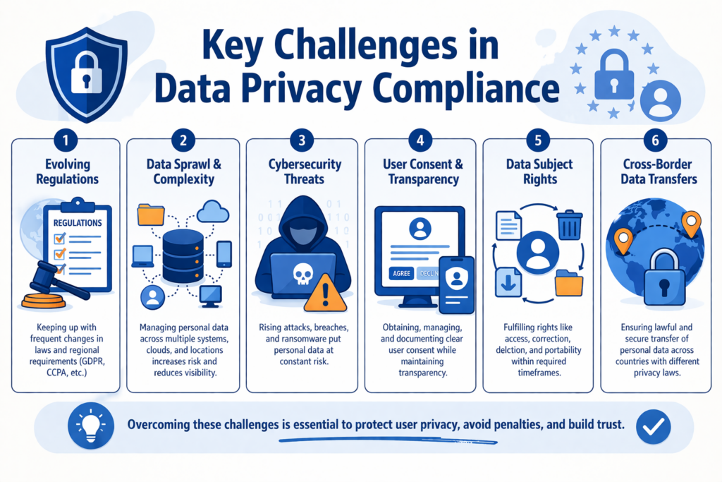 Key Challenges in Data Privacy Compliance