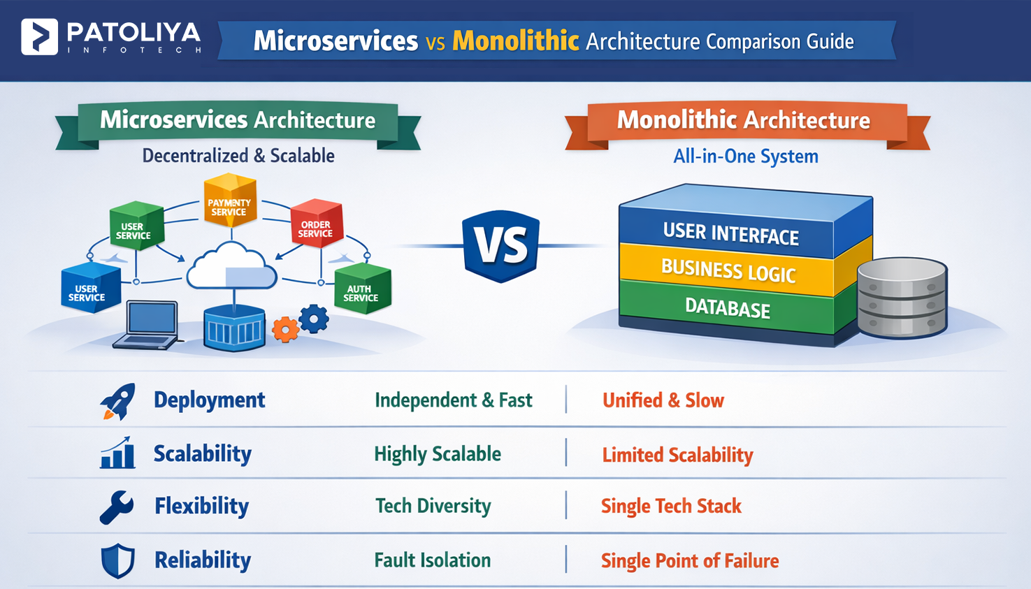 Microservices vs Monolith which architecture fits your growth