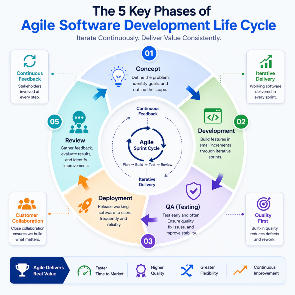 The 5 Key Phases of Agile Software Development Life Cycle