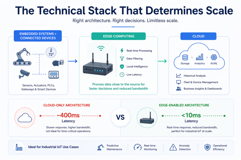 The Technical Stack That Determines Scale