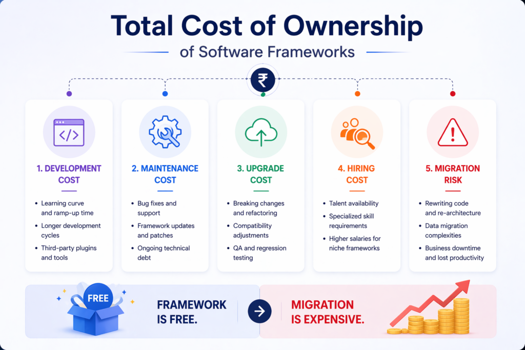 Total Cost of Ownership of Software Frameworks
