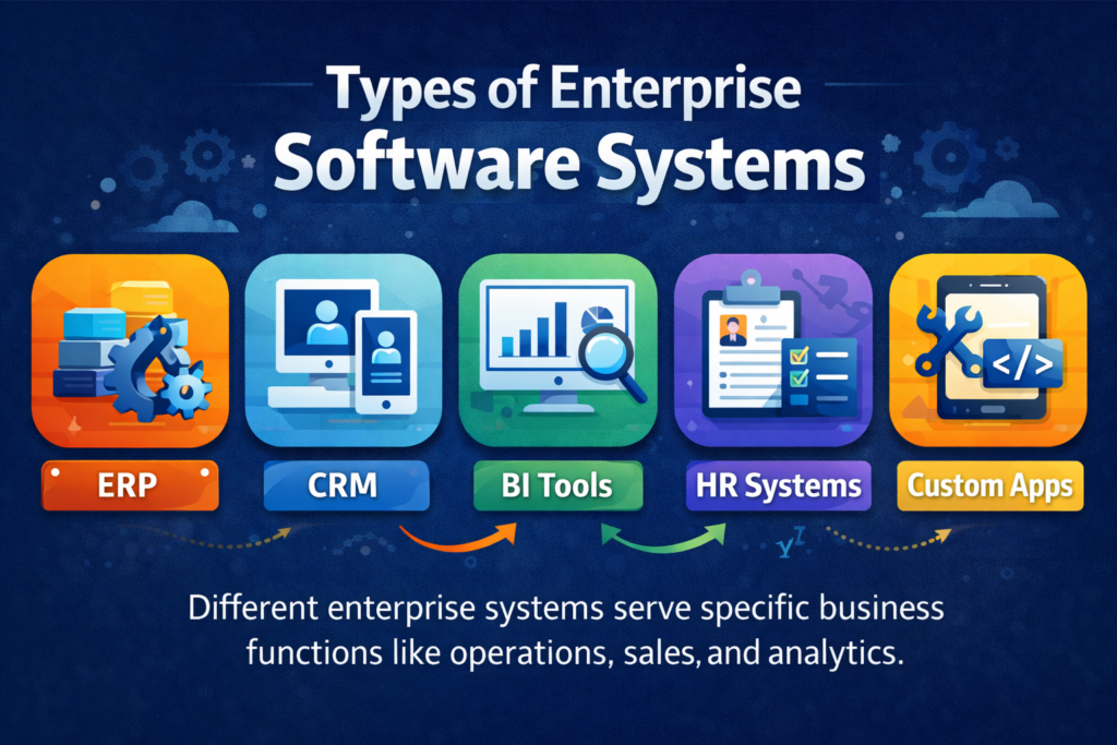 Types of Enterprise Software Systems