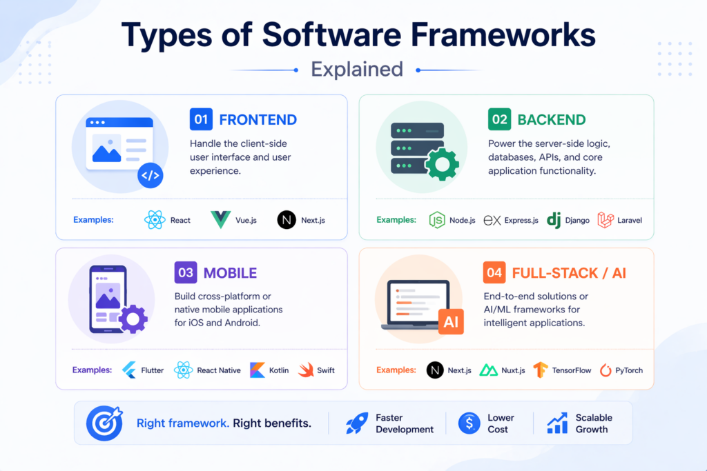 Types of Software Frameworks Explained