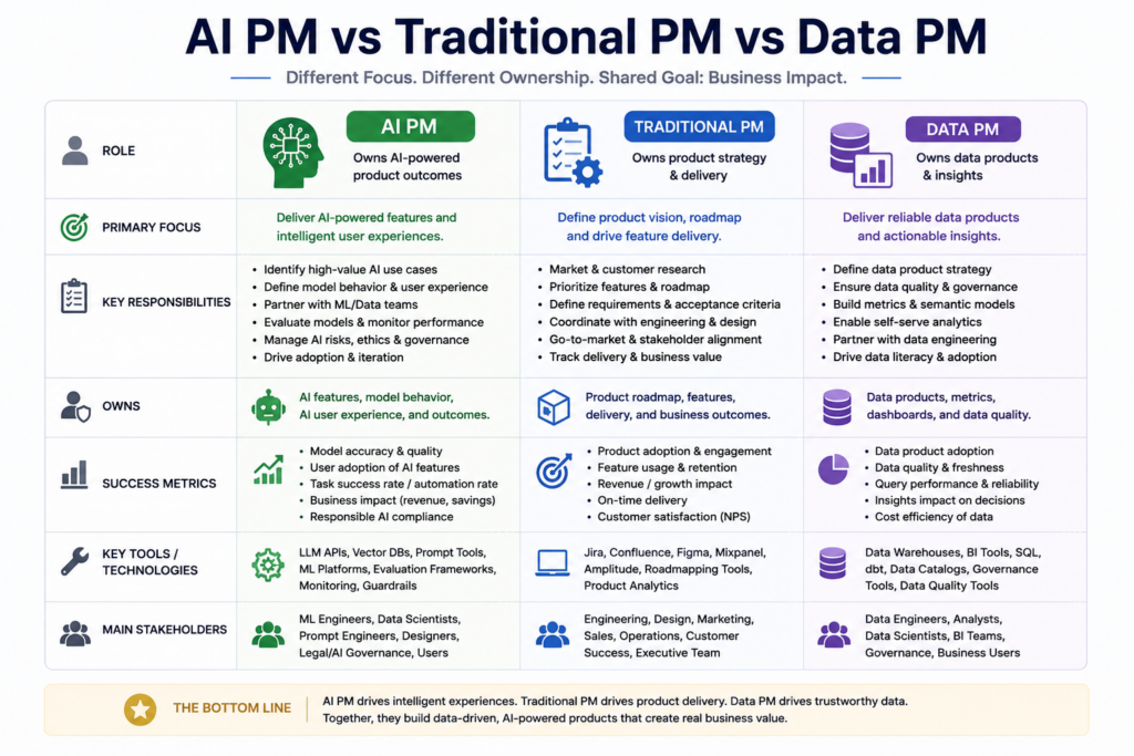 AI PM vs Traditional PM vs Data PM