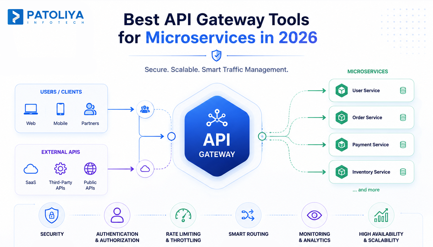 API Gateway Explained: Setup, Tools & Use Cases 2026