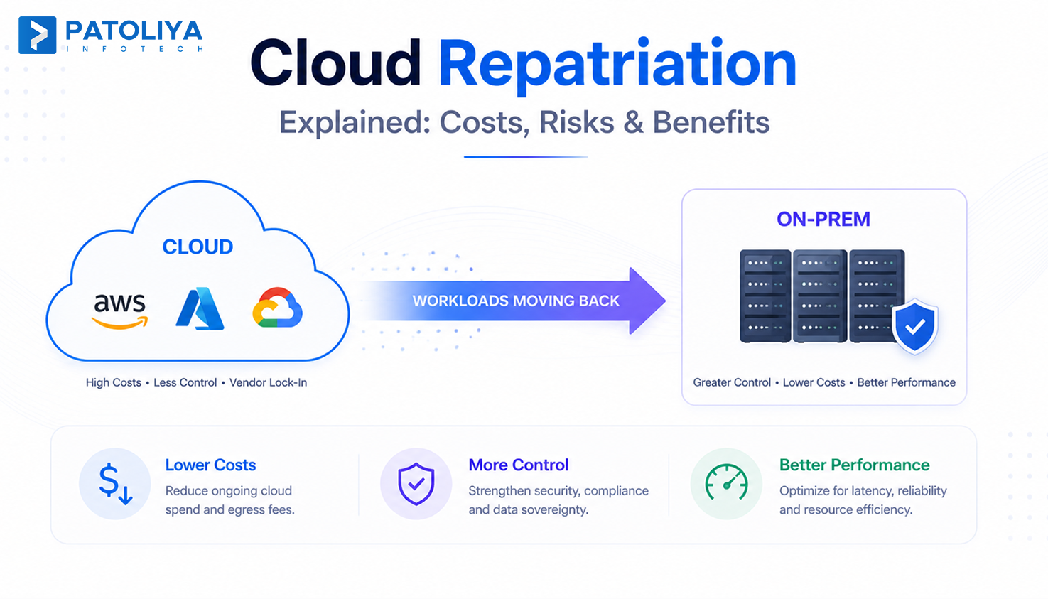 Cloud Repatriation Explained: Costs, Risks & Benefits
